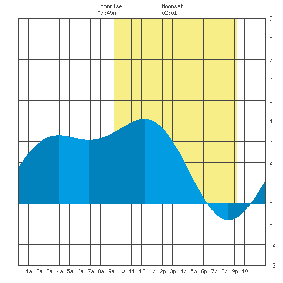 Amaknak Island tide chart for Thursday, March 16, 2023
