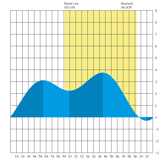 Amaknak Island tide chart for Sunday, March 19, 2023