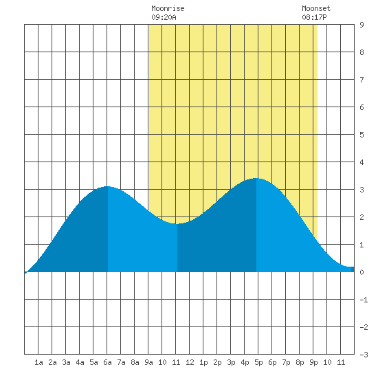 Amaknak Island tide chart for Monday, March 20, 2023