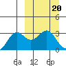 Amaknak Island tide chart for Monday, March 20, 2023