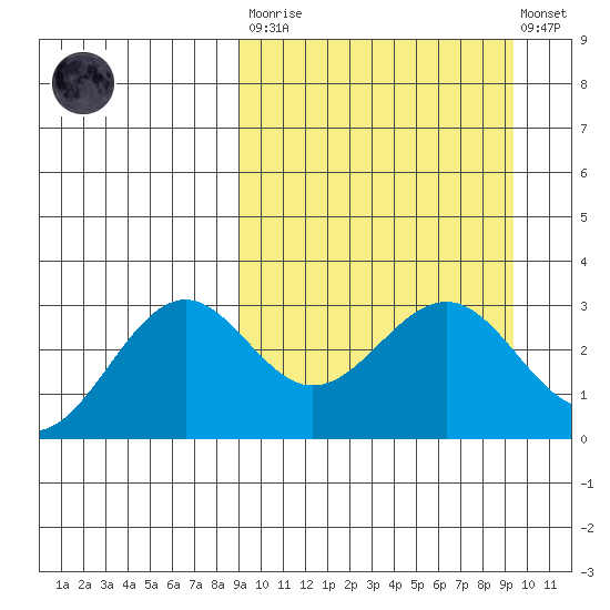 Amaknak Island tide chart for Tuesday, March 21, 2023