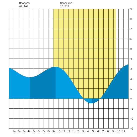 Amaknak Island tide chart for Saturday, March 25, 2023