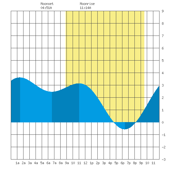 Amaknak Island tide chart for Monday, March 27, 2023