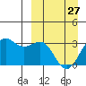 Amaknak Island tide chart for Monday, March 27, 2023
