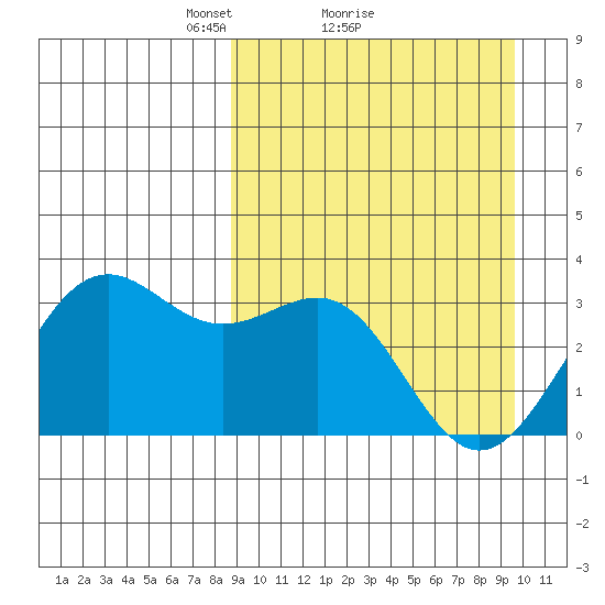 Amaknak Island tide chart for Wednesday, March 29, 2023