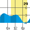 Amaknak Island tide chart for Wednesday, March 29, 2023