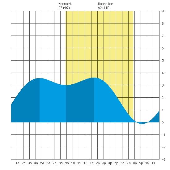 Amaknak Island tide chart for Thursday, March 2, 2023