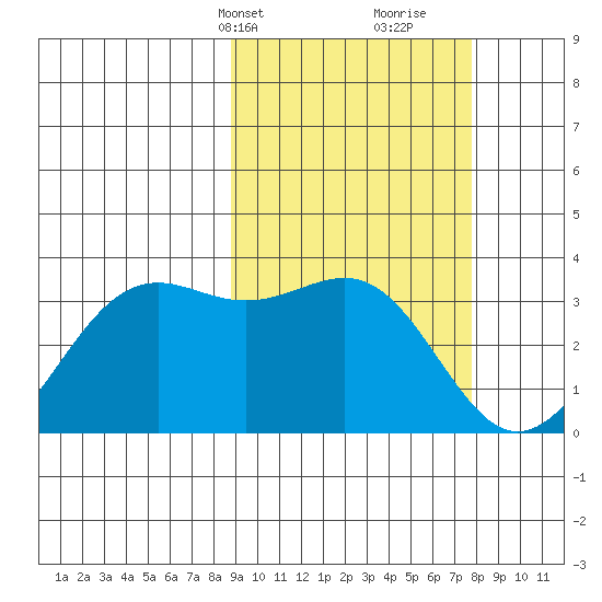 Amaknak Island tide chart for Friday, March 3, 2023