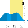 Amaknak Island tide chart for Friday, March 3, 2023