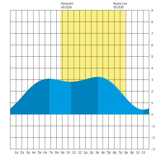 Amaknak Island tide chart for Sunday, March 5, 2023