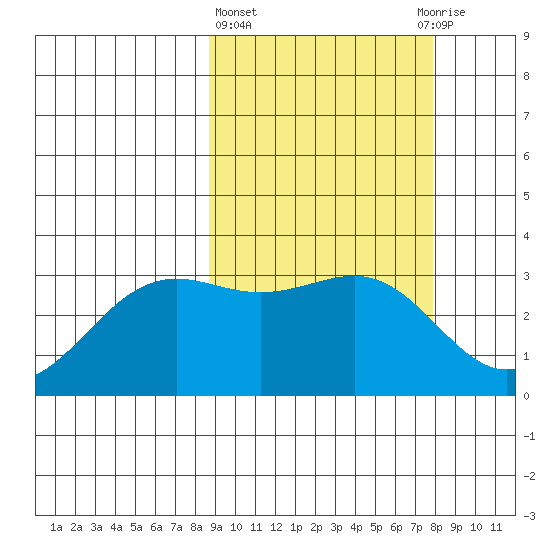 Amaknak Island tide chart for Monday, March 6, 2023