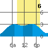 Amaknak Island tide chart for Monday, March 6, 2023