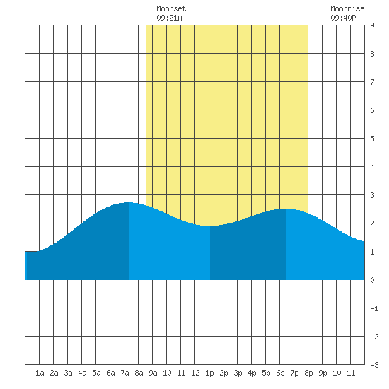Amaknak Island tide chart for Wednesday, March 8, 2023