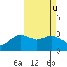 Amaknak Island tide chart for Wednesday, March 8, 2023