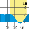 Amaknak Island tide chart for Monday, April 10, 2023