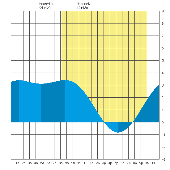 Amaknak Island tide chart for Tuesday, April 11, 2023