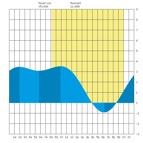 Amaknak Island tide chart for Wednesday, April 12, 2023