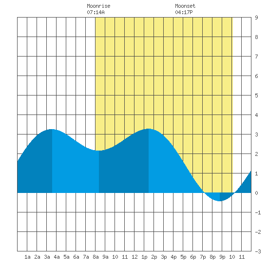 Amaknak Island tide chart for Saturday, April 15, 2023