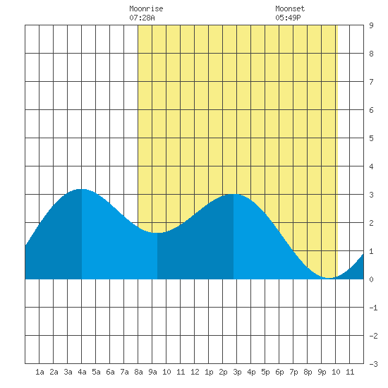 Amaknak Island tide chart for Sunday, April 16, 2023