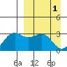 Amaknak Island tide chart for Saturday, April 1, 2023