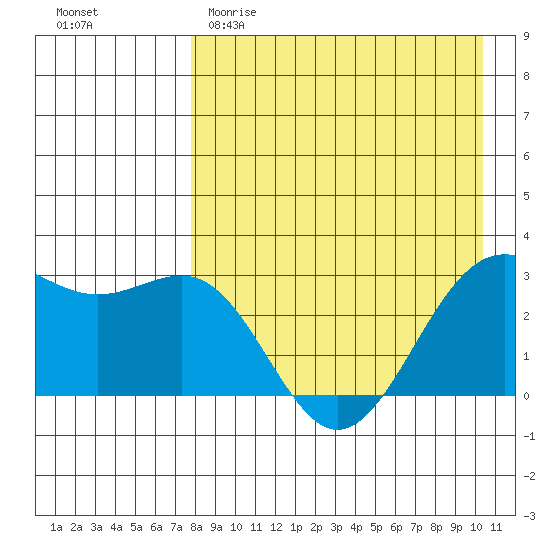 Amaknak Island tide chart for Saturday, April 22, 2023