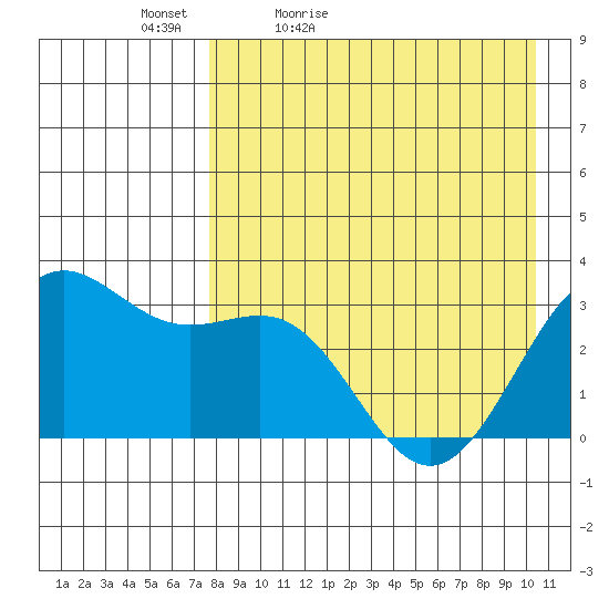 Amaknak Island tide chart for Tuesday, April 25, 2023