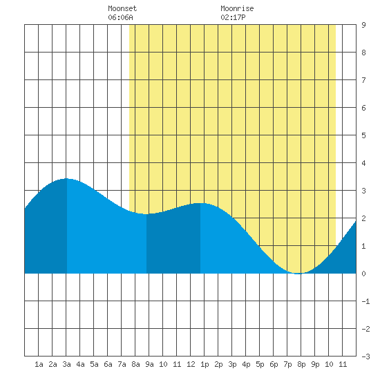 Amaknak Island tide chart for Friday, April 28, 2023