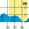 Amaknak Island tide chart for Friday, April 28, 2023