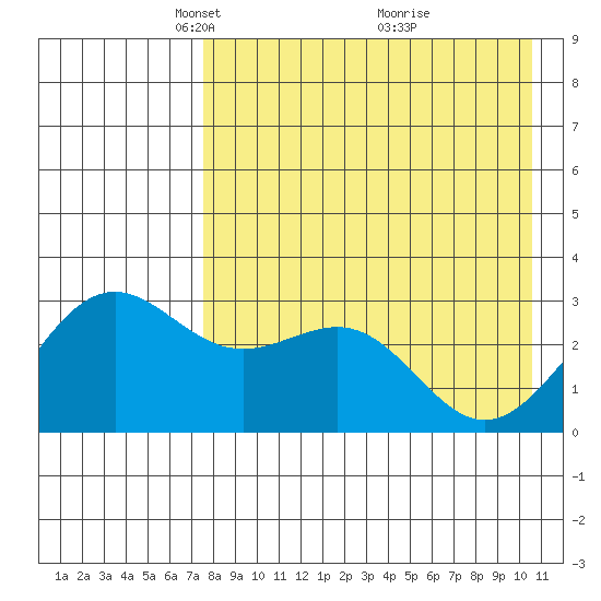 Amaknak Island tide chart for Saturday, April 29, 2023