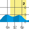 Amaknak Island tide chart for Sunday, April 2, 2023