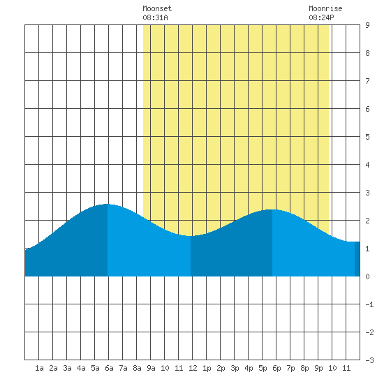 Amaknak Island tide chart for Tuesday, April 4, 2023