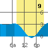 Amaknak Island tide chart for Sunday, April 9, 2023