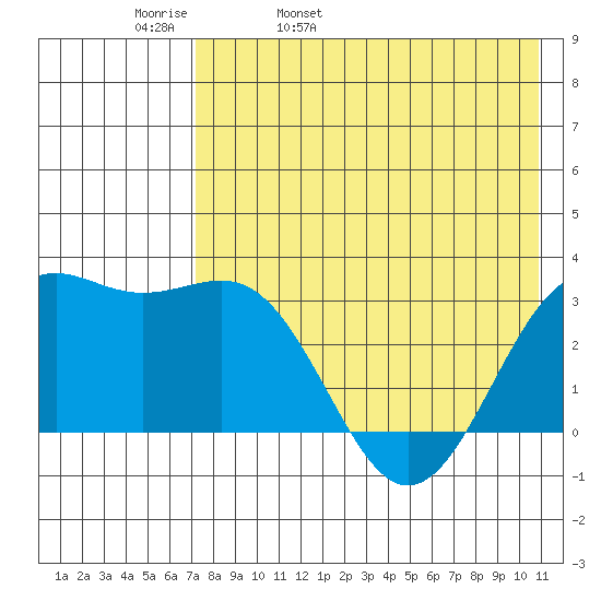 Amaknak Island tide chart for Wednesday, May 10, 2023