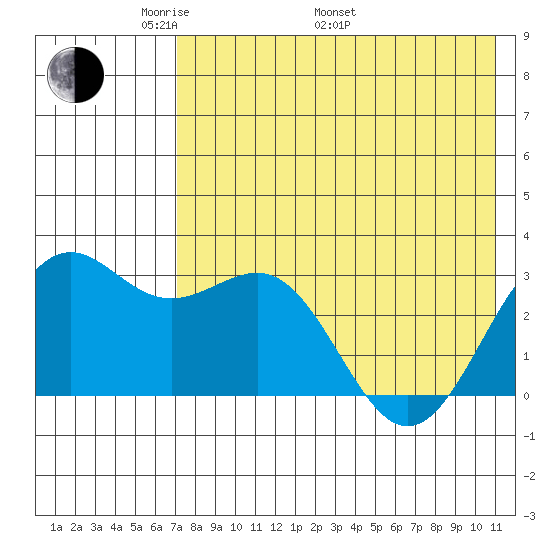 Amaknak Island tide chart for Friday, May 12, 2023