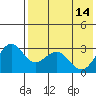 Amaknak Island tide chart for Sunday, May 14, 2023