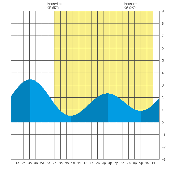 Amaknak Island tide chart for Monday, May 15, 2023