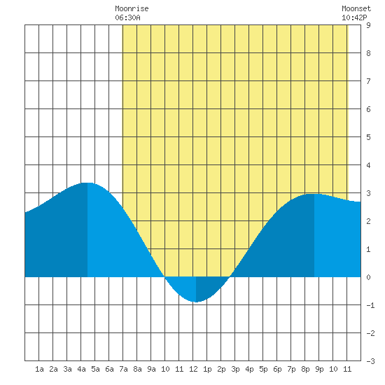 Amaknak Island tide chart for Thursday, May 18, 2023