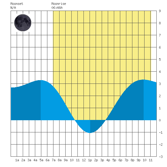 Amaknak Island tide chart for Friday, May 19, 2023
