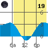 Amaknak Island tide chart for Friday, May 19, 2023