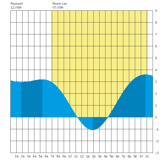 Amaknak Island tide chart for Saturday, May 20, 2023