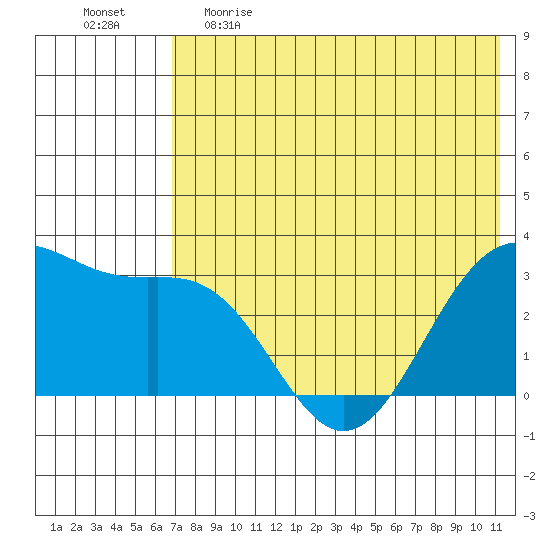 Amaknak Island tide chart for Monday, May 22, 2023