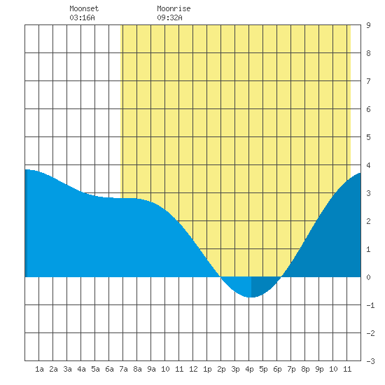 Amaknak Island tide chart for Tuesday, May 23, 2023