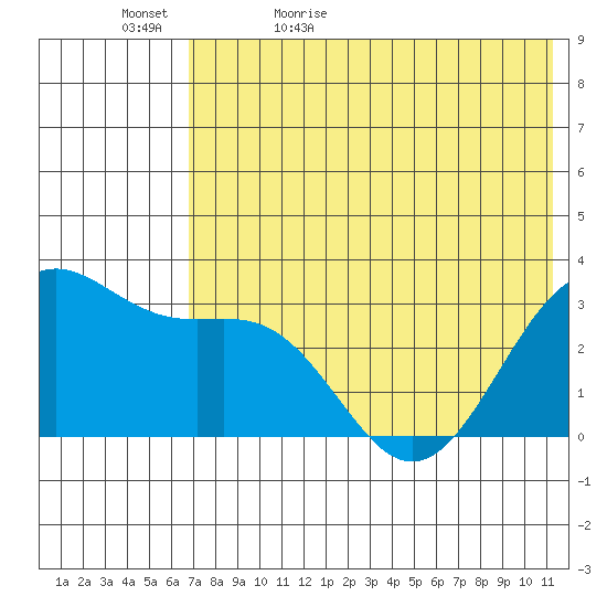 Amaknak Island tide chart for Wednesday, May 24, 2023
