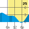 Amaknak Island tide chart for Thursday, May 25, 2023