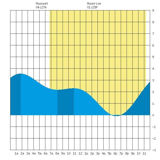 Amaknak Island tide chart for Friday, May 26, 2023