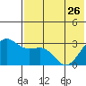 Amaknak Island tide chart for Friday, May 26, 2023