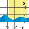 Amaknak Island tide chart for Tuesday, May 2, 2023