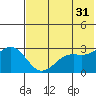 Amaknak Island tide chart for Wednesday, May 31, 2023