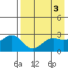 Amaknak Island tide chart for Wednesday, May 3, 2023