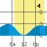 Amaknak Island tide chart for Thursday, May 4, 2023